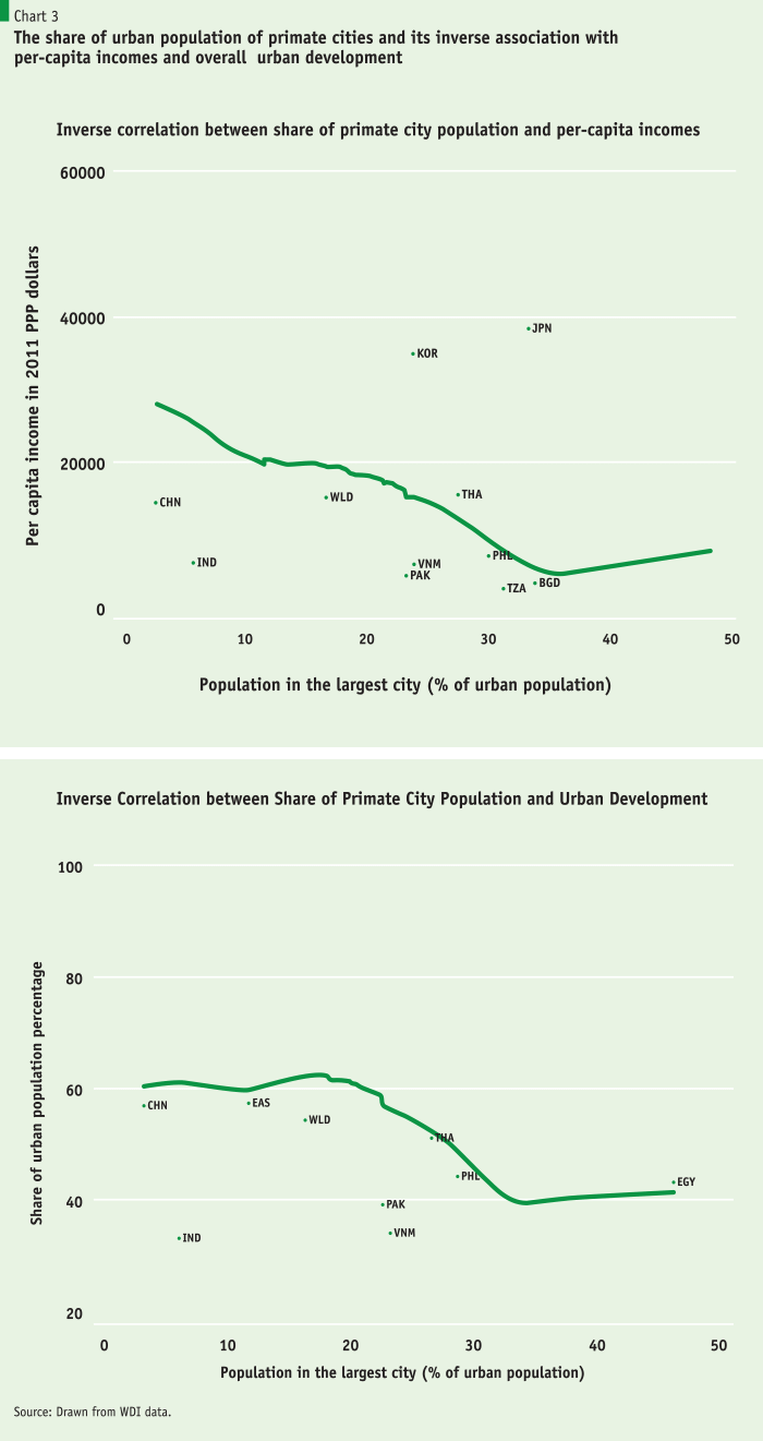 Can Bangladesh Develop Without Decentralising? Some Lessons from East ...