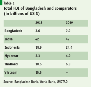 Strategy for attracting FDI in Bangladesh – Should we look East ...