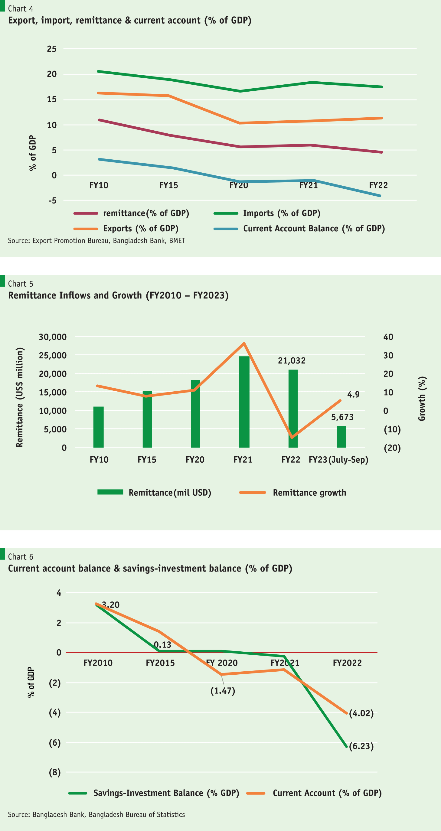 Building Resilience under Macroeconomic Strain State of the Bangladesh ...