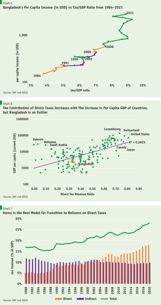 Macroeconomic Challenges and Policy Options in Bangladesh – Policy Insights
